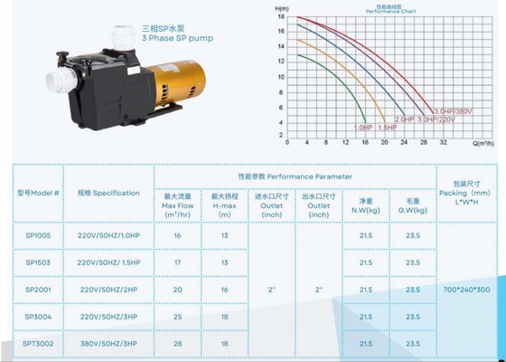 2023 SP1005 Bombas de agua para piscinas de 1 CV